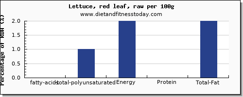fatty acids, total polyunsaturated and nutrition facts in polyunsaturated fat in lettuce per 100g